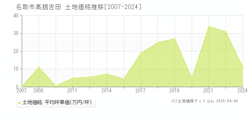 名取市高舘吉田の土地価格推移グラフ 