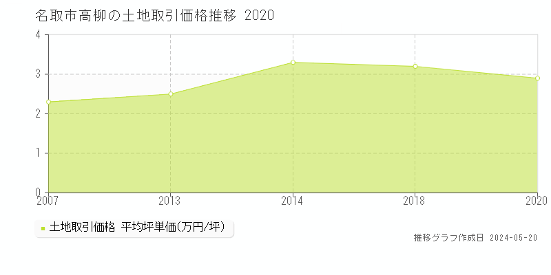 名取市高柳の土地価格推移グラフ 