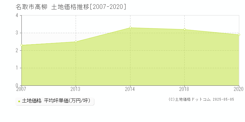 高柳(名取市)の土地価格推移グラフ(坪単価)[2007-2020年]