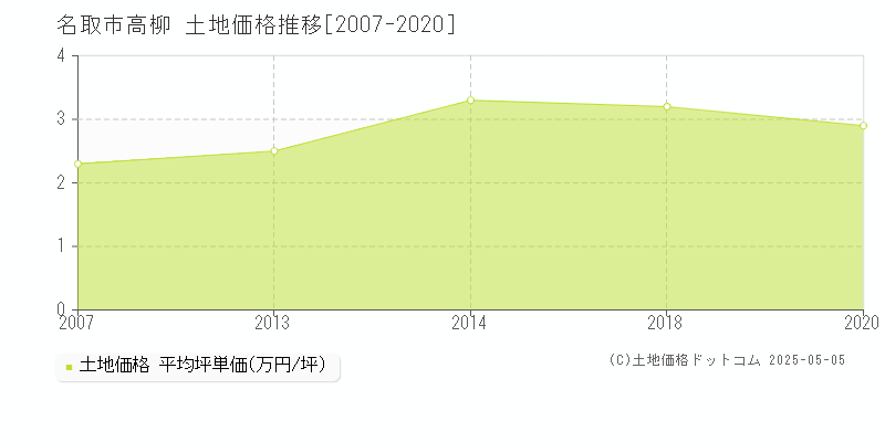 名取市高柳の土地価格推移グラフ 