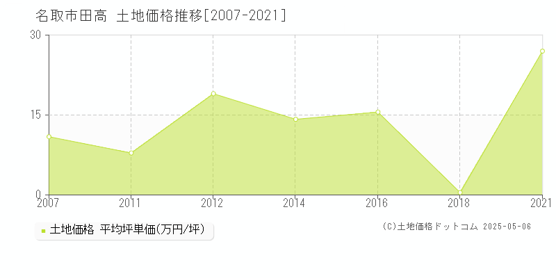 田高(名取市)の土地価格推移グラフ(坪単価)[2007-2021年]