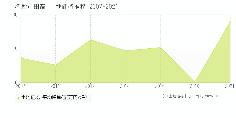 名取市田高の土地価格推移グラフ 