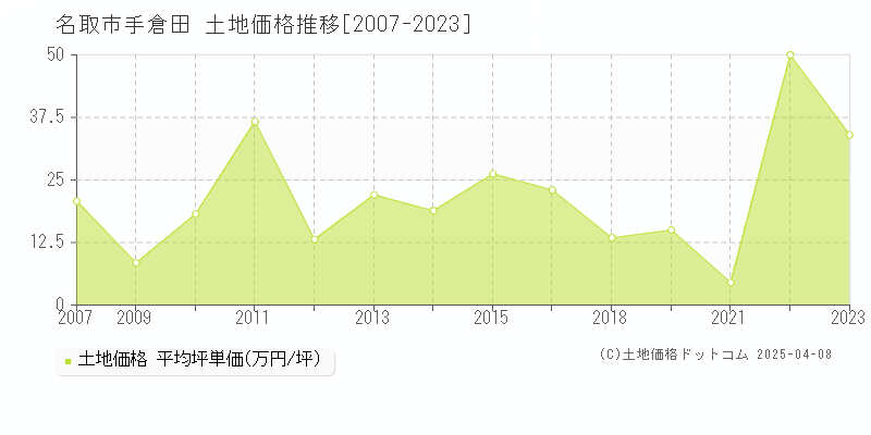 名取市手倉田の土地価格推移グラフ 