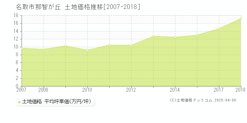 名取市那智が丘の土地価格推移グラフ 