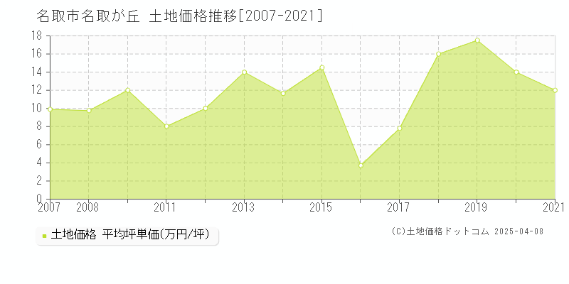 名取市名取が丘の土地価格推移グラフ 