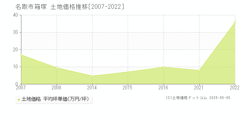 箱塚(名取市)の土地価格推移グラフ(坪単価)[2007-2022年]