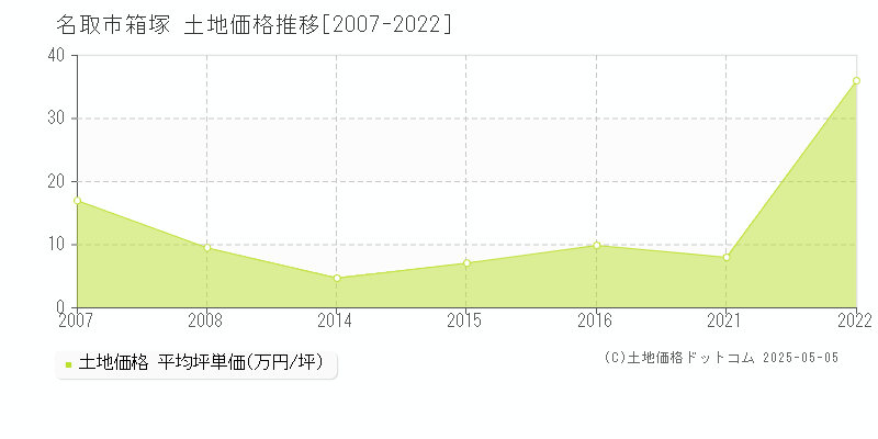 名取市箱塚の土地価格推移グラフ 