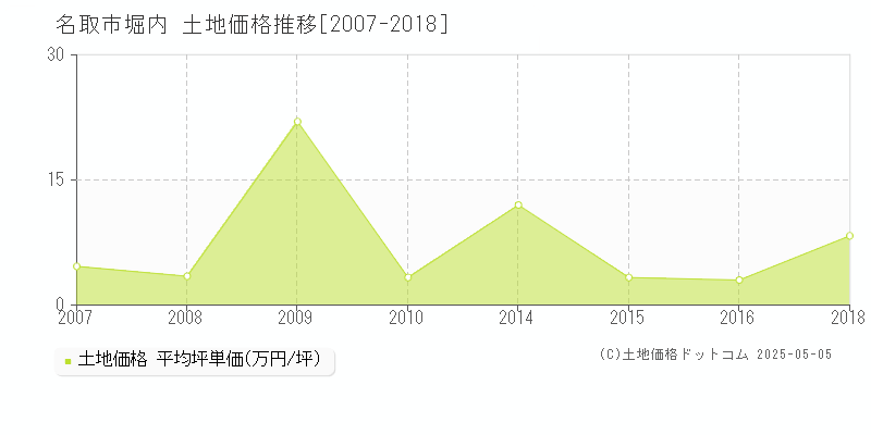 堀内(名取市)の土地価格推移グラフ(坪単価)[2007-2018年]