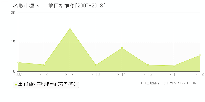 名取市堀内の土地価格推移グラフ 