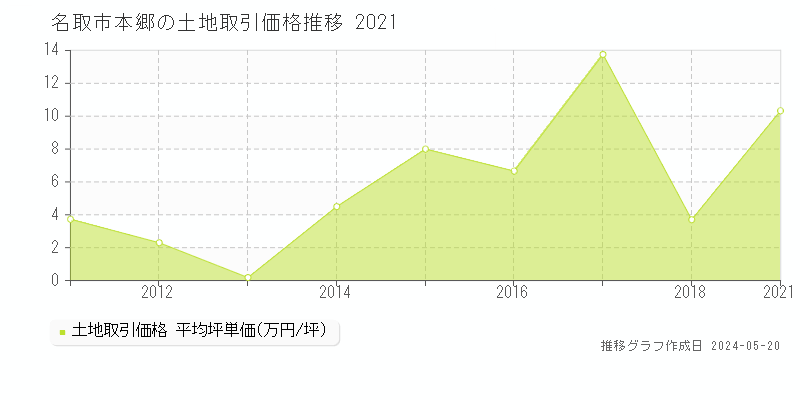 名取市本郷の土地価格推移グラフ 