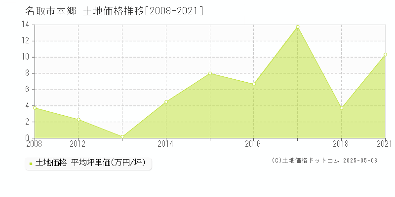 本郷(名取市)の土地価格推移グラフ(坪単価)[2008-2021年]