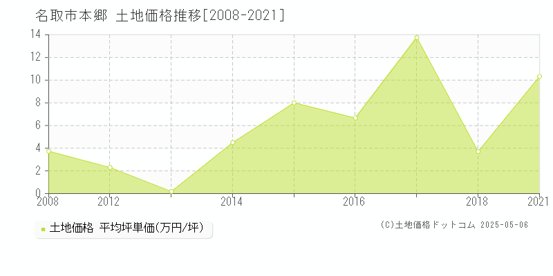 名取市本郷の土地価格推移グラフ 