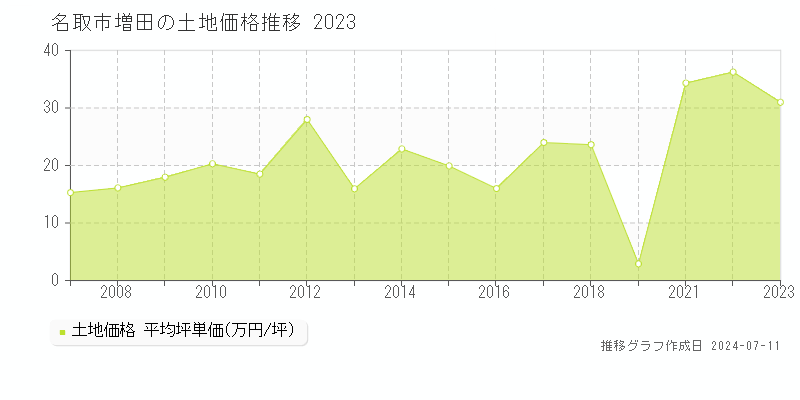 名取市増田の土地価格推移グラフ 