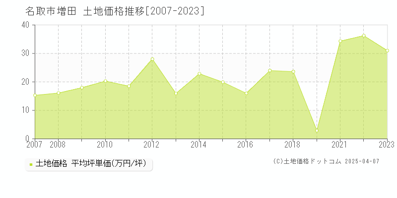 名取市増田の土地価格推移グラフ 