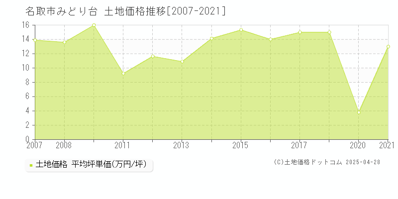 名取市みどり台の土地価格推移グラフ 