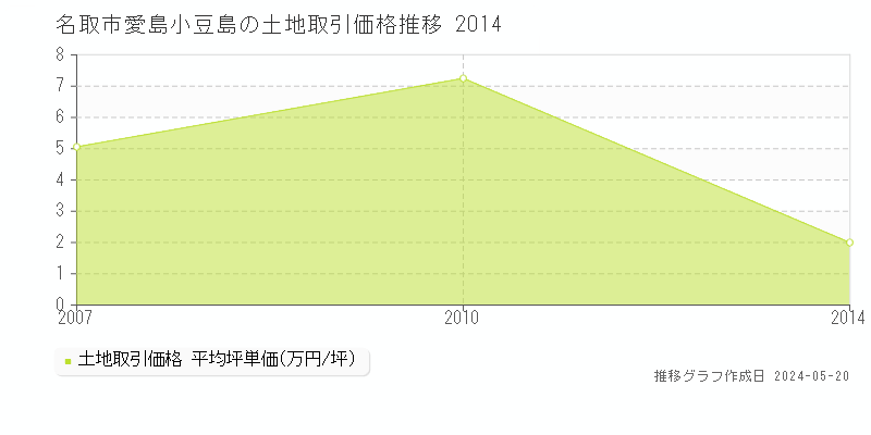 名取市愛島小豆島の土地価格推移グラフ 