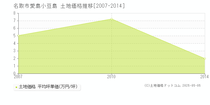 愛島小豆島(名取市)の土地価格推移グラフ(坪単価)[2007-2014年]