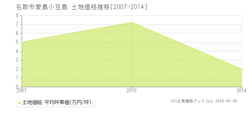 名取市愛島小豆島の土地価格推移グラフ 