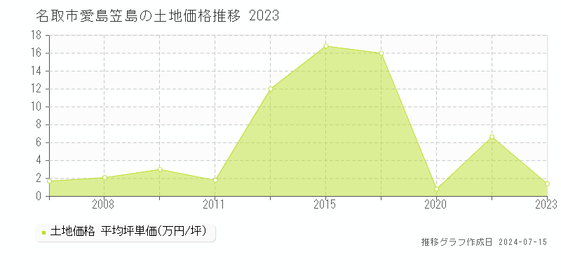 名取市愛島笠島の土地価格推移グラフ 
