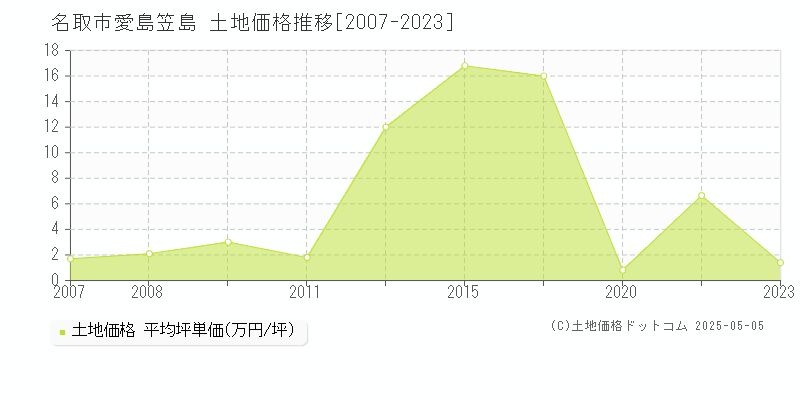 名取市愛島笠島の土地取引事例推移グラフ 