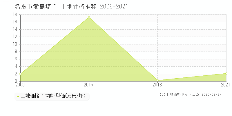愛島塩手(名取市)の土地価格推移グラフ(坪単価)[2009-2021年]