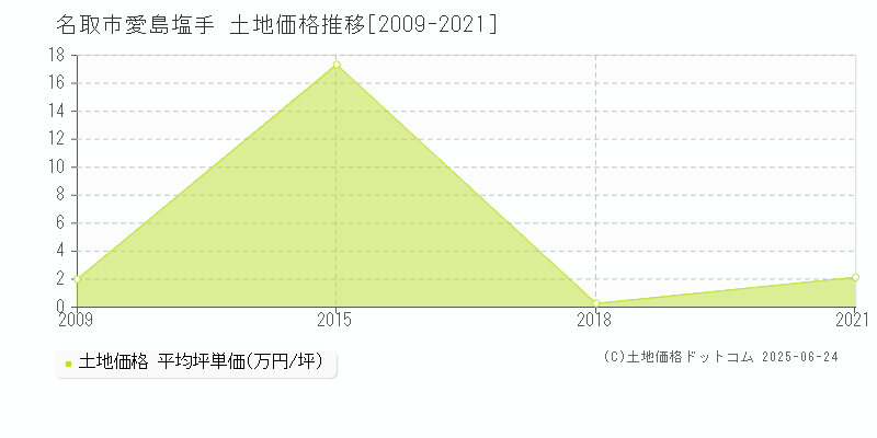 名取市愛島塩手の土地価格推移グラフ 