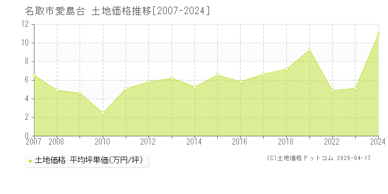 名取市愛島台の土地取引価格推移グラフ 