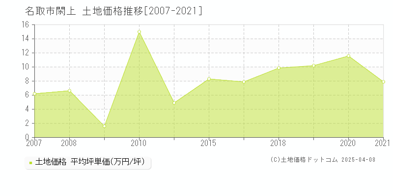 名取市閖上の土地価格推移グラフ 