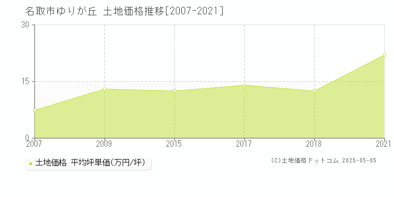 名取市ゆりが丘の土地取引事例推移グラフ 