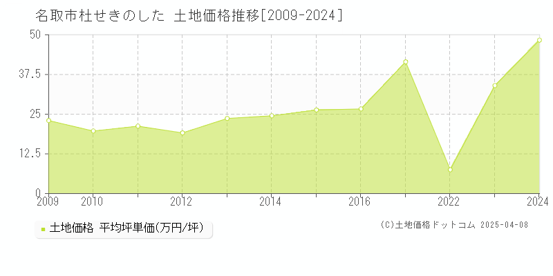 名取市杜せきのしたの土地取引事例推移グラフ 