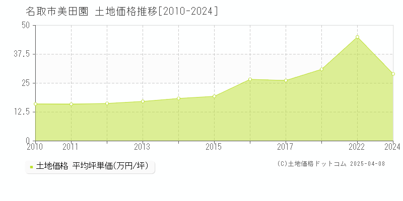 名取市美田園の土地価格推移グラフ 