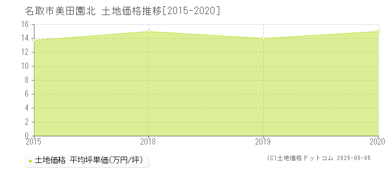 美田園北(名取市)の土地価格推移グラフ(坪単価)[2015-2020年]