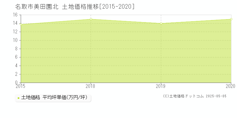 名取市美田園北の土地取引事例推移グラフ 