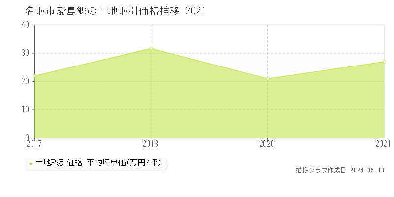 名取市愛島郷の土地価格推移グラフ 