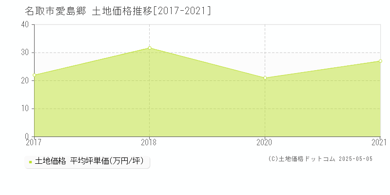 愛島郷(名取市)の土地価格推移グラフ(坪単価)[2017-2021年]