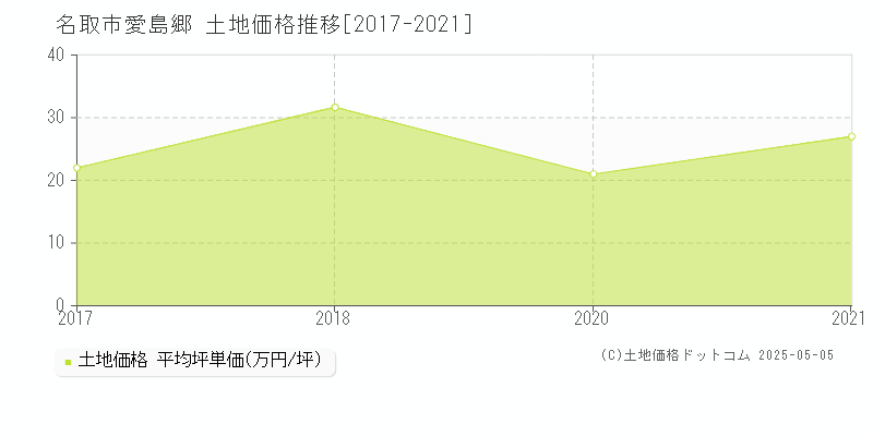 名取市愛島郷の土地価格推移グラフ 