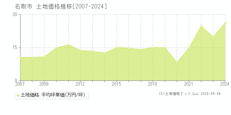 名取市(宮城県)の土地価格推移グラフ(坪単価)[2007-2024年]