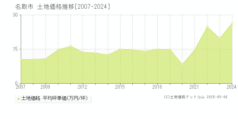 名取市の土地価格推移グラフ 