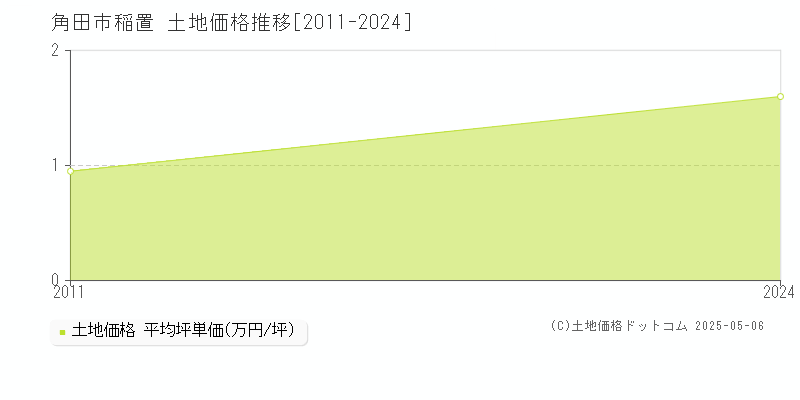 稲置(角田市)の土地価格推移グラフ(坪単価)[2011-2024年]