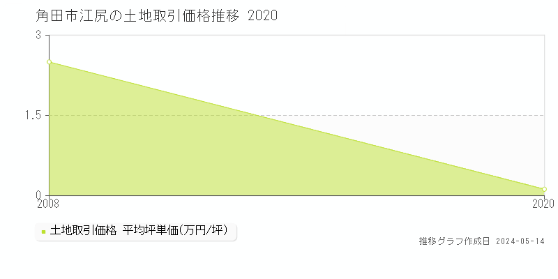 角田市江尻の土地価格推移グラフ 