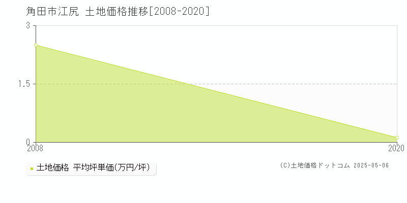 角田市江尻の土地価格推移グラフ 