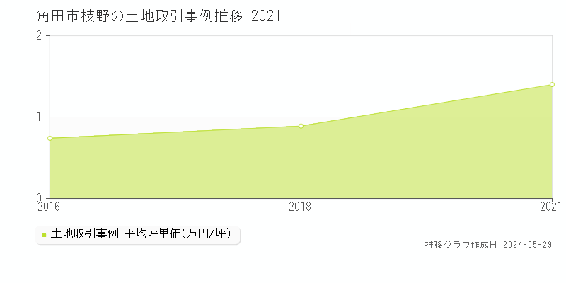 角田市枝野の土地価格推移グラフ 