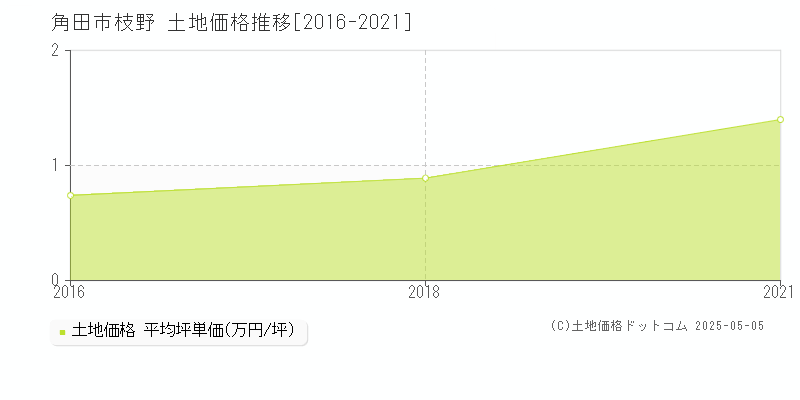 枝野(角田市)の土地価格推移グラフ(坪単価)[2016-2021年]
