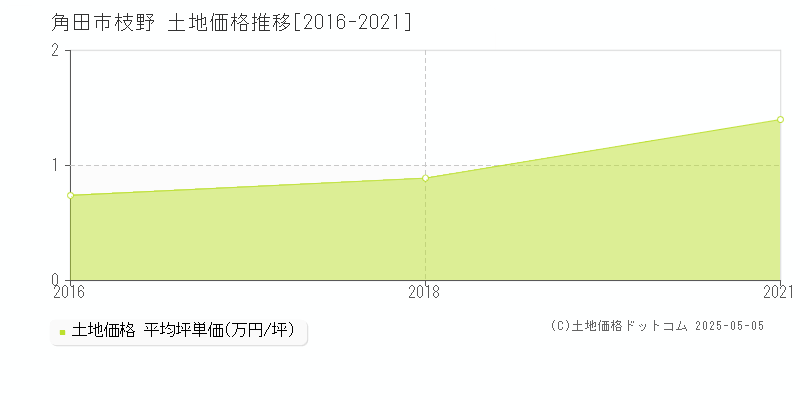 角田市枝野の土地価格推移グラフ 