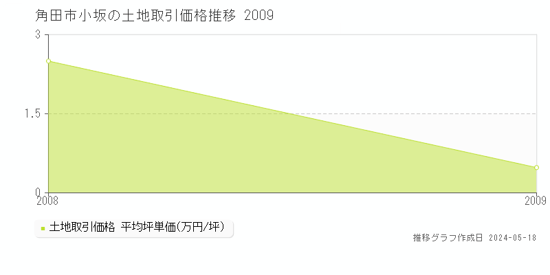 角田市小坂の土地価格推移グラフ 