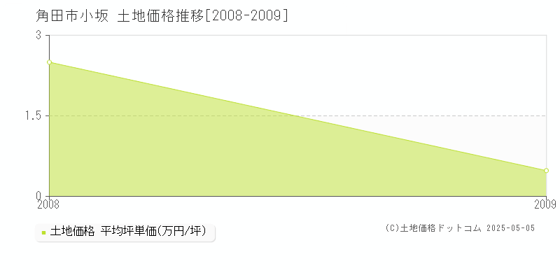 小坂(角田市)の土地価格推移グラフ(坪単価)[2008-2009年]