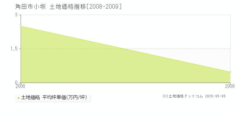 角田市小坂の土地価格推移グラフ 