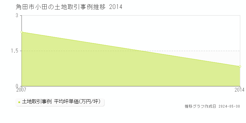 角田市小田の土地価格推移グラフ 