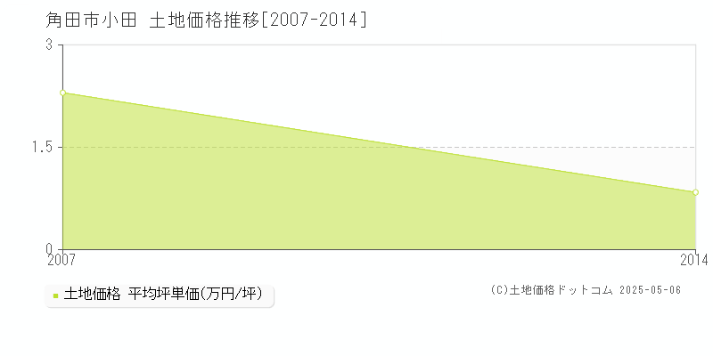 小田(角田市)の土地価格推移グラフ(坪単価)[2007-2014年]
