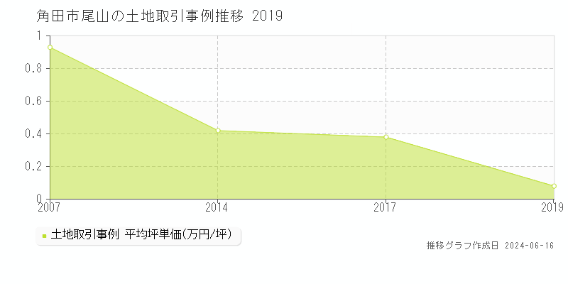 角田市尾山の土地取引価格推移グラフ 